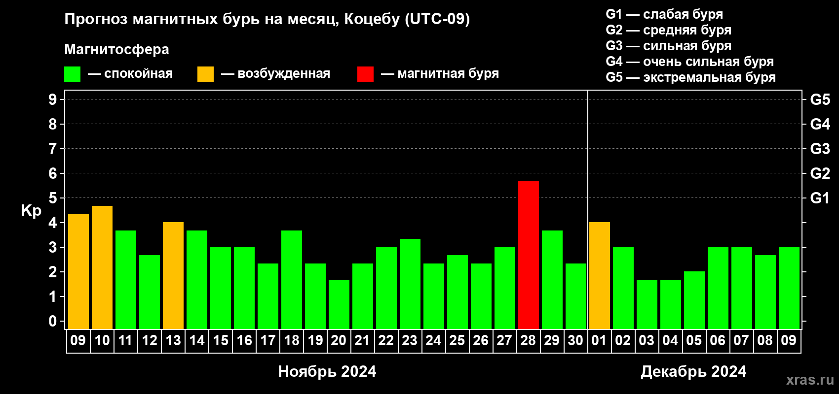 Прогноз максимального суточного геомагнитного индекса Kp на <b>1 месяц</b> (31 день) <b>с 09 ноября по 09 декабря 2024 г</b>