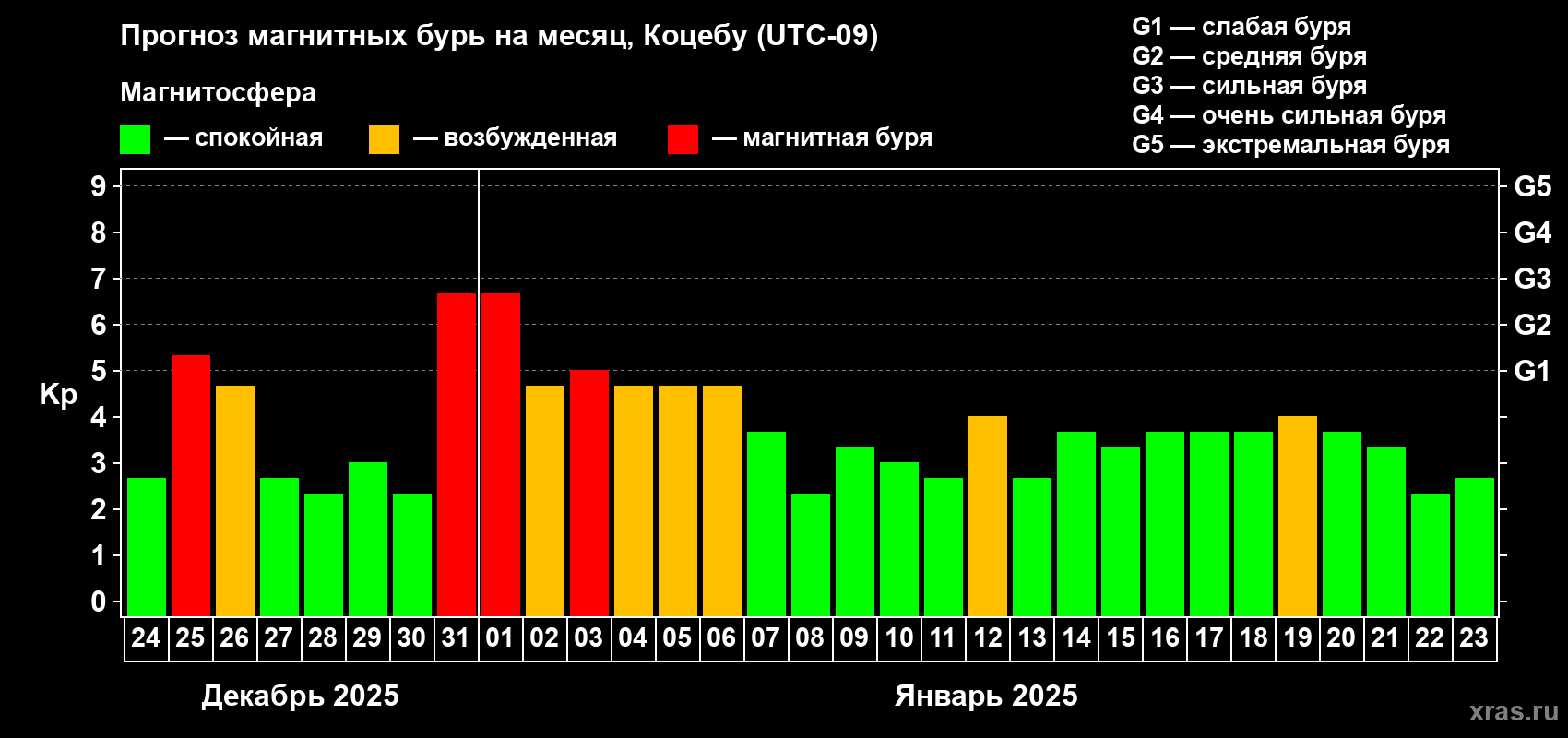 Прогноз максимального суточного геомагнитного индекса Kp на <b>1 месяц</b> (31 день) <b>с 24 декабря 2024 г по 23 января 2025 г</b>