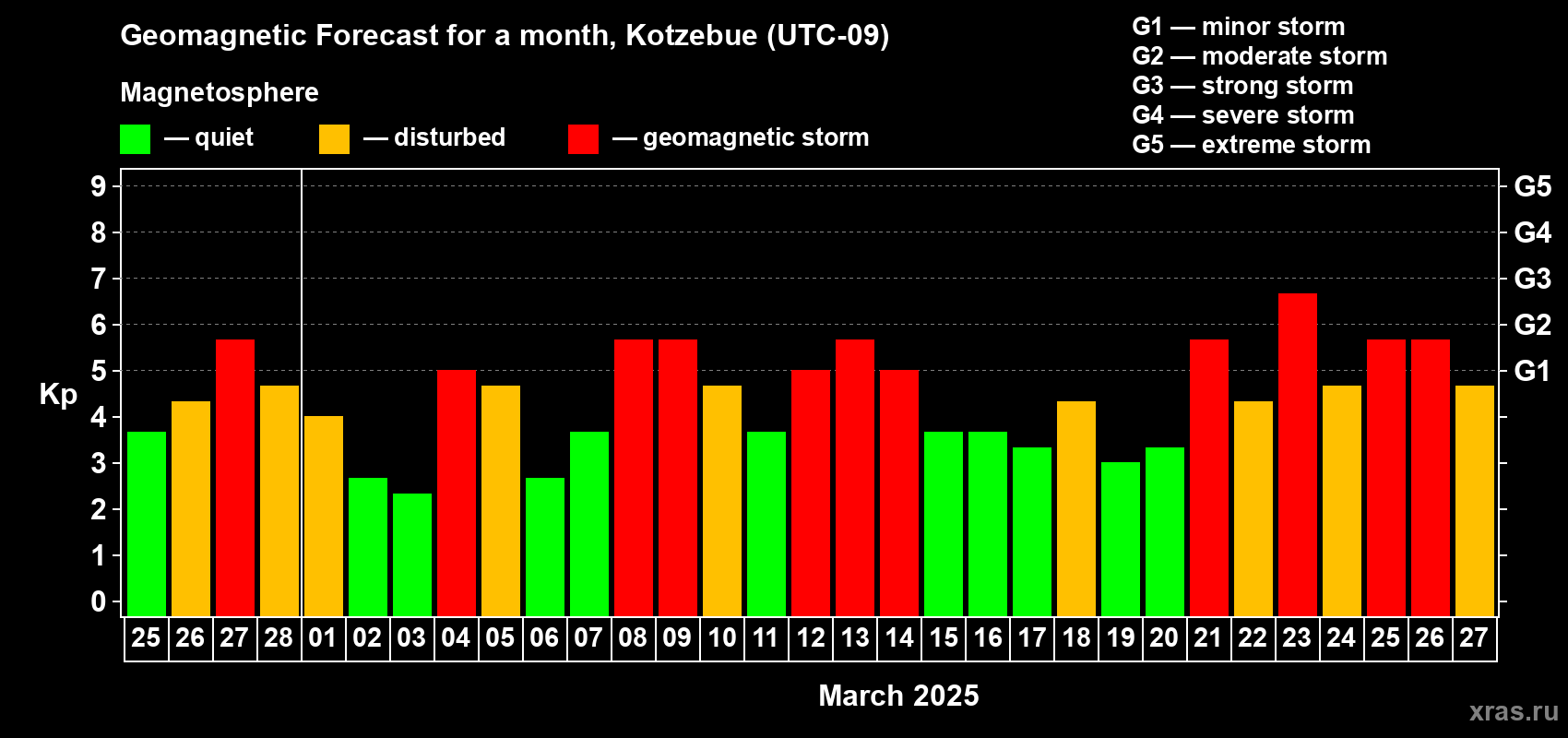 Forecast of the daily maximal value of geomagnetic index Kp for <b>1 month</b> (31 days) <b>from Feb 25, 2025 to Mar 27, 2025</b>