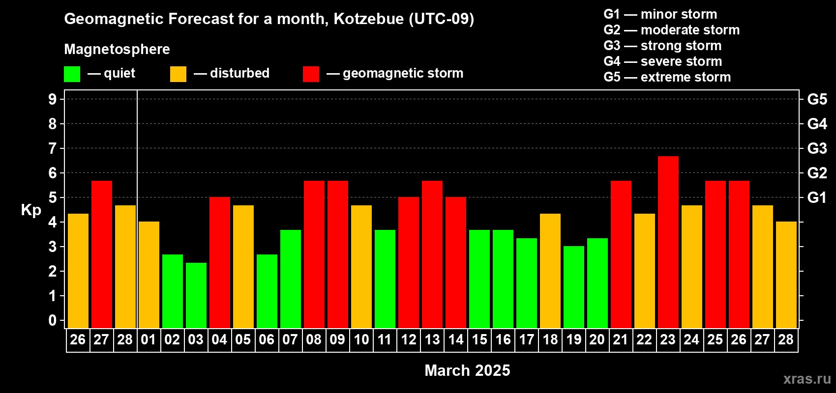 Forecast of the daily maximal value of geomagnetic index Kp for <b>1 month</b> (31 days) <b>from Feb 26, 2025 to Mar 28, 2025</b>