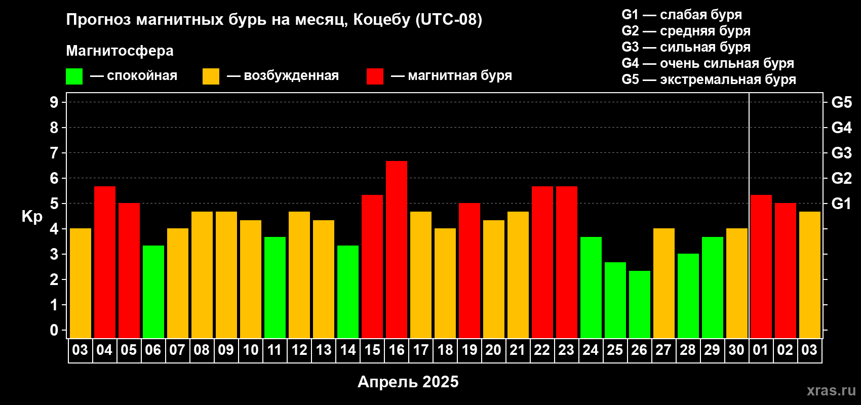Прогноз максимального суточного геомагнитного индекса Kp на <b>1 месяц</b> (31 день) <b>с 03 апреля по 03 мая 2025 г</b>