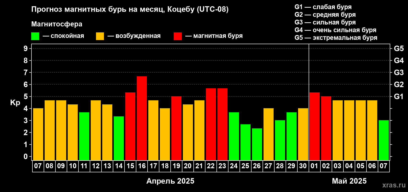 Прогноз максимального суточного геомагнитного индекса Kp на <b>1 месяц</b> (31 день) <b>с 07 апреля по 07 мая 2025 г</b>