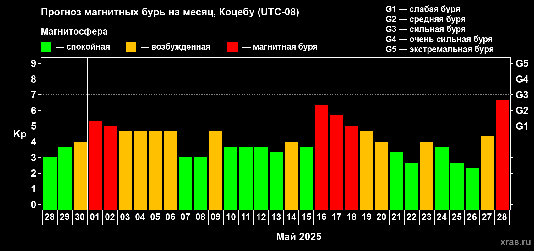 Прогноз максимального суточного геомагнитного индекса Kp на <b>1 месяц</b> (31 день) <b>с 28 апреля по 28 мая 2025 г</b>