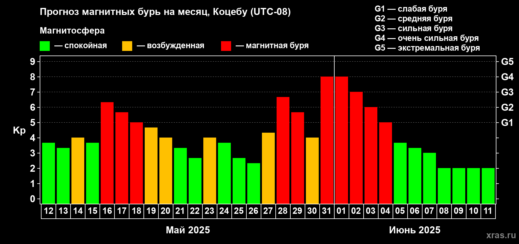 Прогноз максимального суточного геомагнитного индекса Kp на <b>1 месяц</b> (31 день) <b>с 12 мая по 11 июня 2025 г</b>