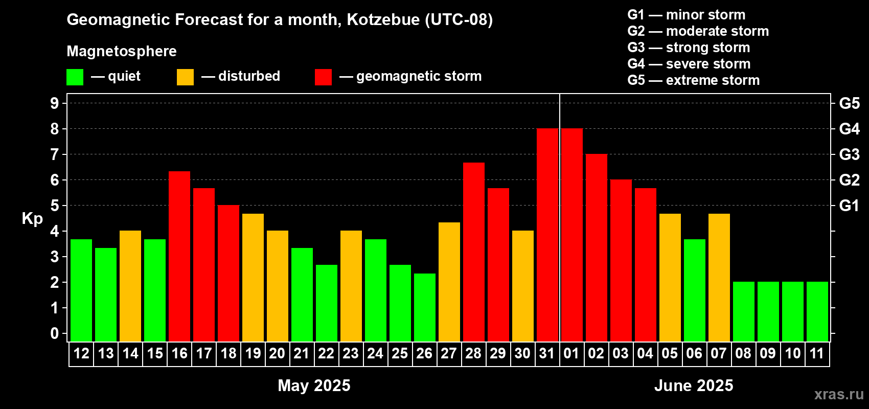 Forecast of the daily maximal value of geomagnetic index Kp for <b>1 month</b> (31 days) <b>from May 12, 2025 to Jun 11, 2025</b>