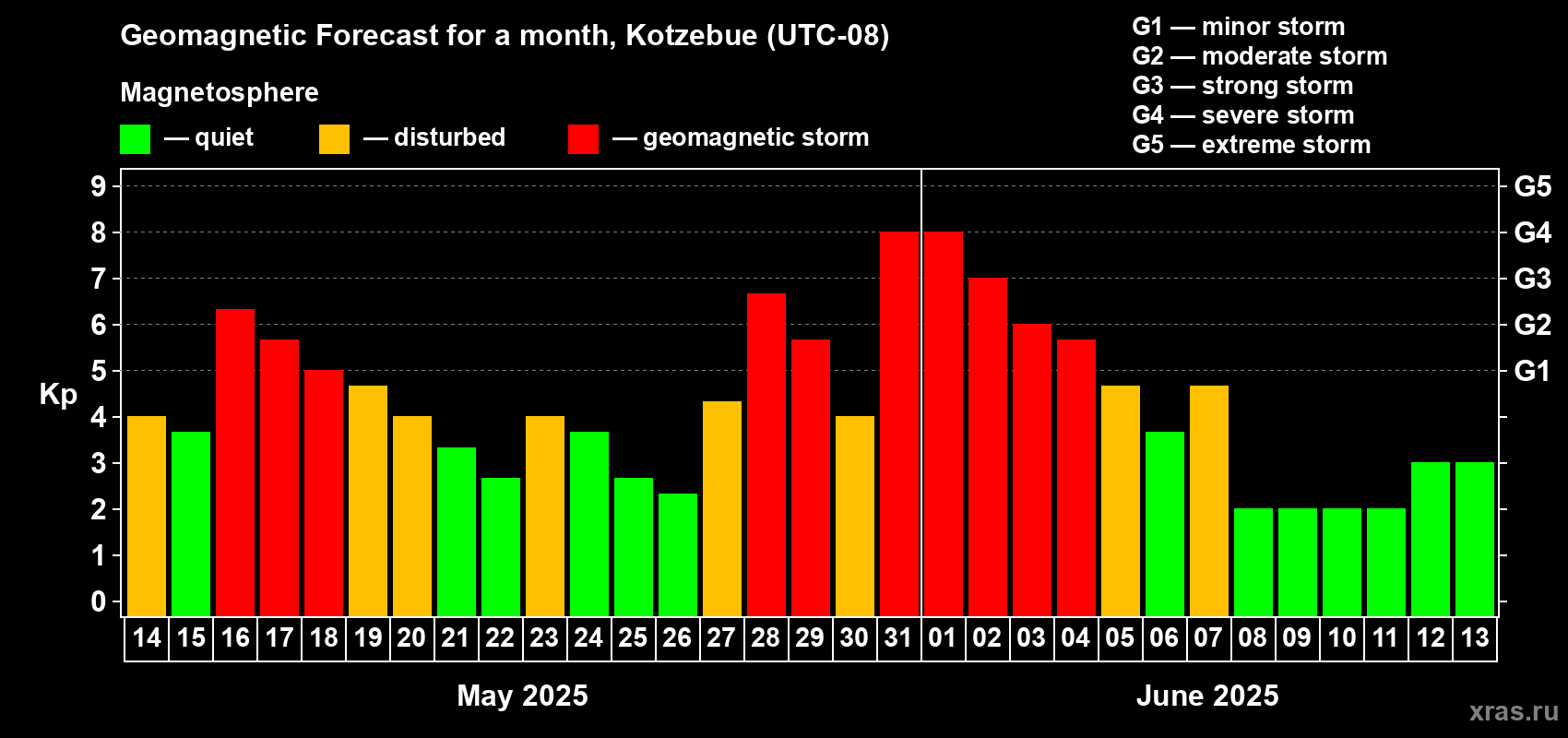 Forecast of the daily maximal value of geomagnetic index Kp for <b>1 month</b> (31 days) <b>from May 14, 2025 to Jun 13, 2025</b>