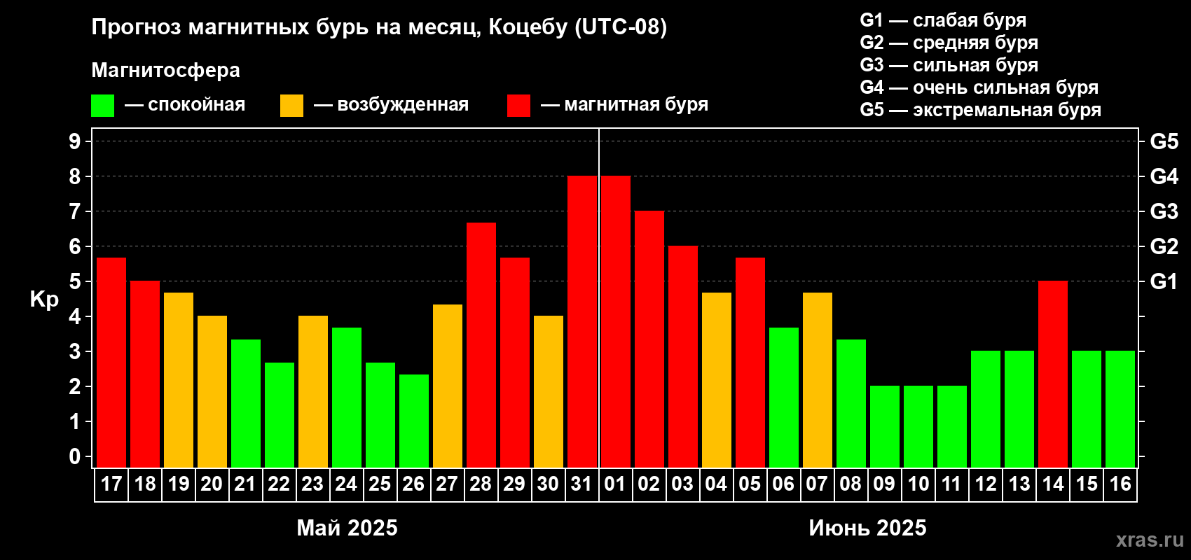 Прогноз максимального суточного геомагнитного индекса Kp на <b>1 месяц</b> (31 день) <b>с 17 мая по 16 июня 2025 г</b>