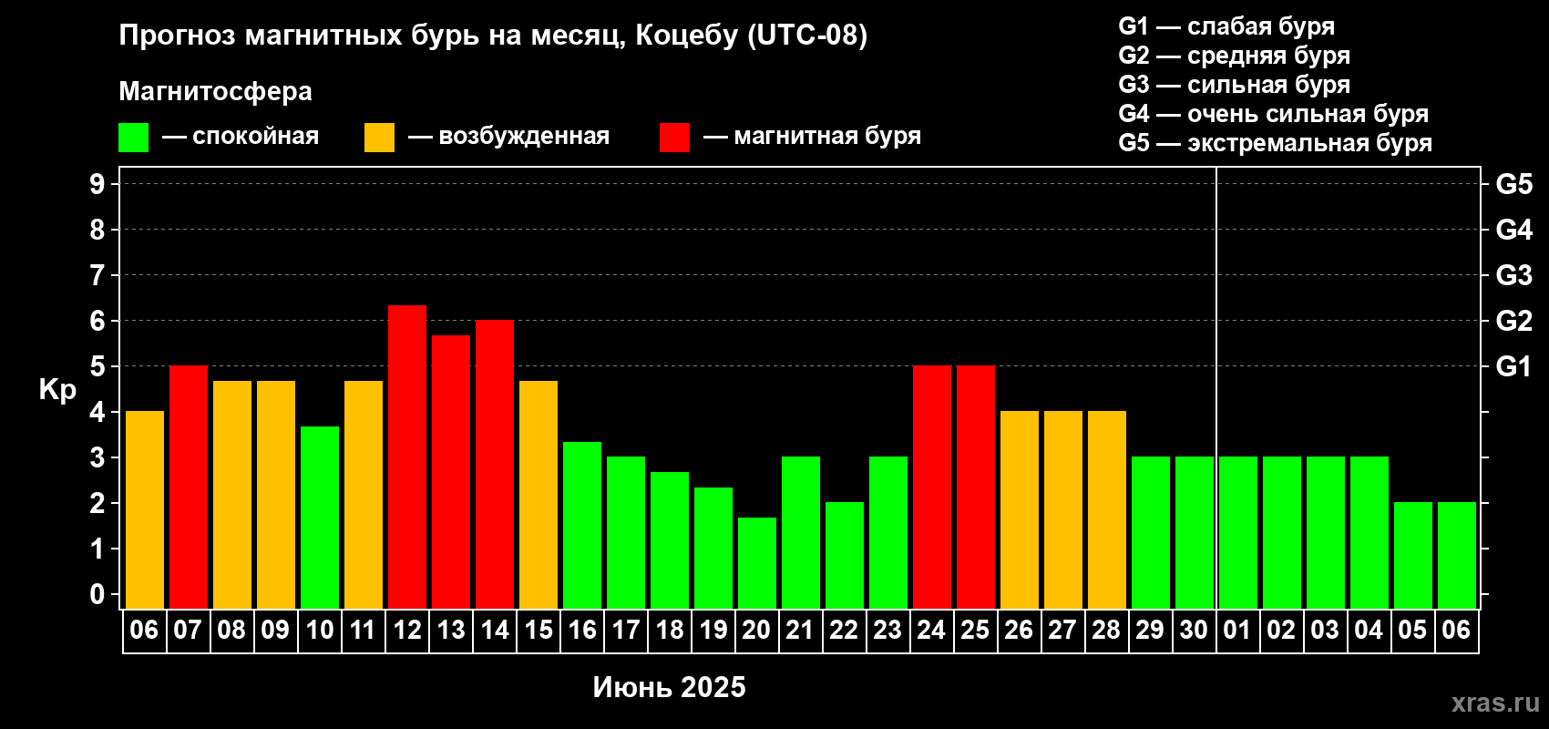 Прогноз максимального суточного геомагнитного индекса Kp на <b>1 месяц</b> (31 день) <b>с 06 июня по 06 июля 2025 г</b>
