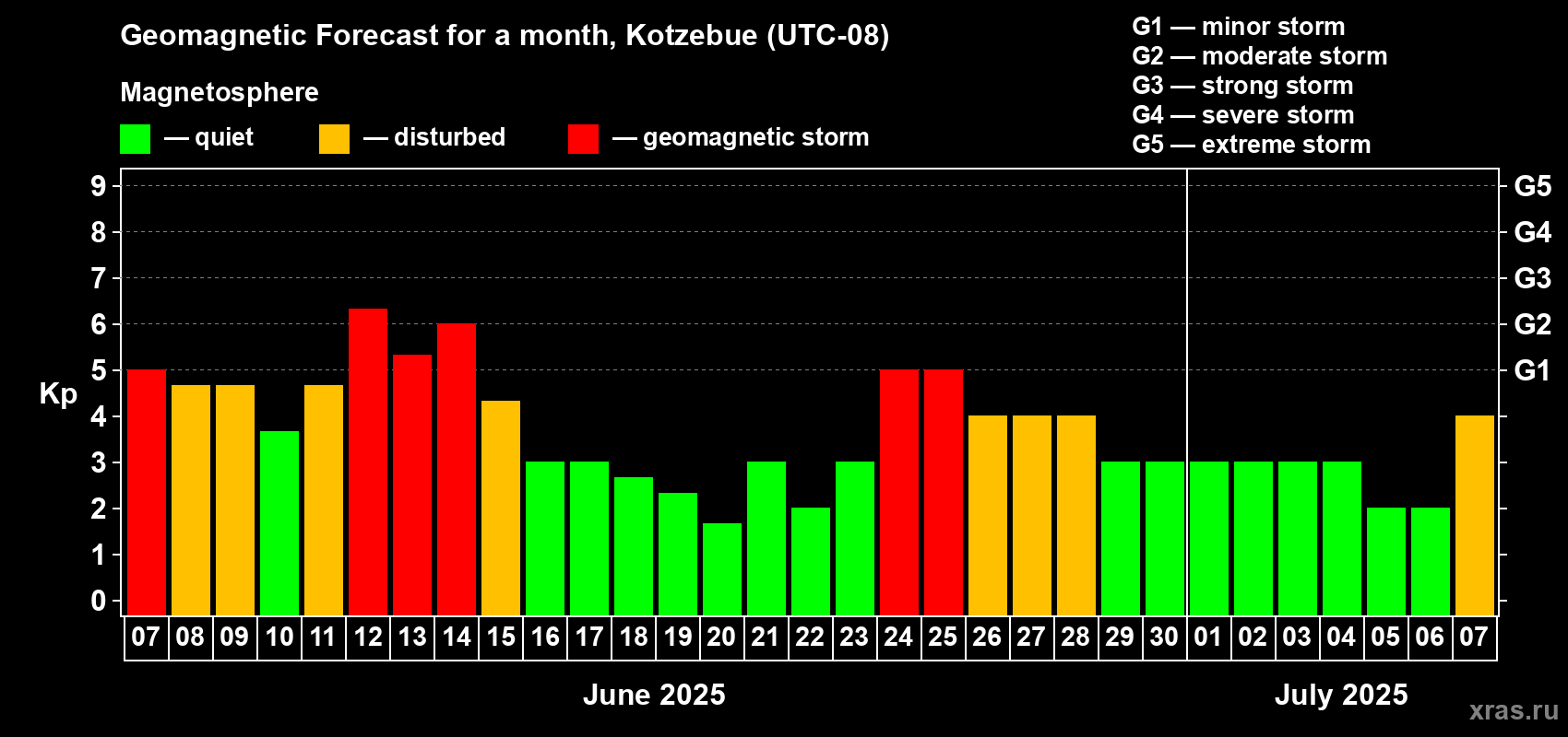 Forecast of the daily maximal value of geomagnetic index Kp for <b>1 month</b> (31 days) <b>from Jun 07, 2025 to Jul 07, 2025</b>