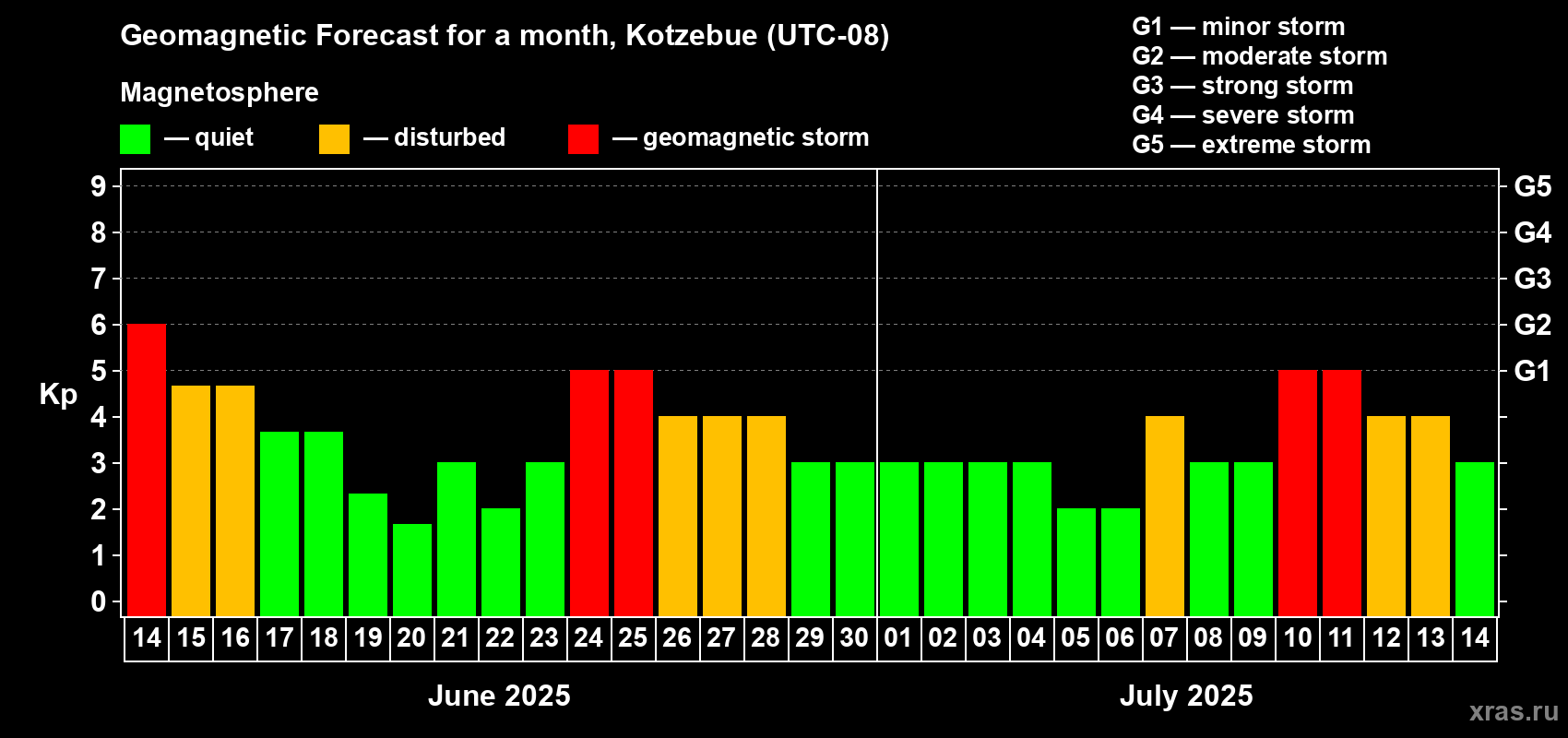 Forecast of the daily maximal value of geomagnetic index Kp for <b>1 month</b> (31 days) <b>from Jun 14, 2025 to Jul 14, 2025</b>