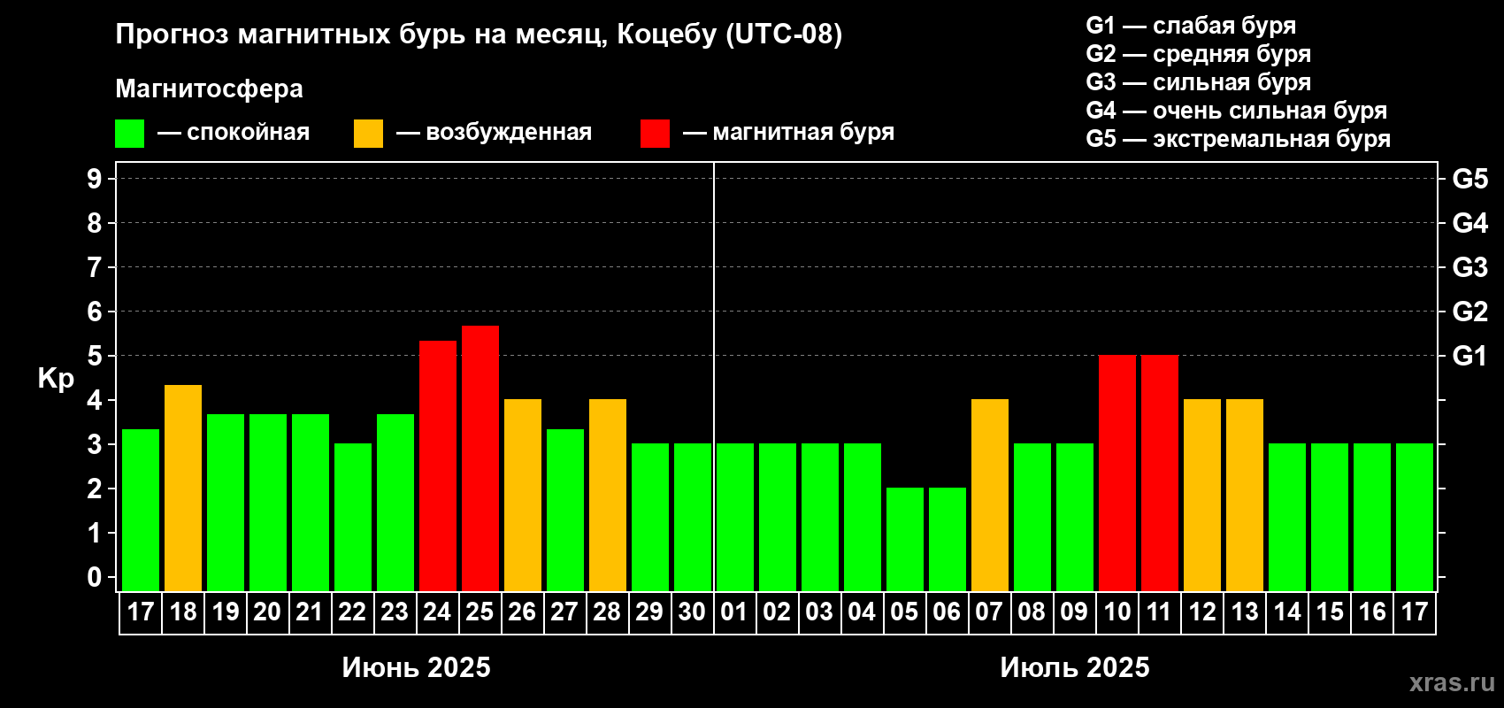 Прогноз максимального суточного геомагнитного индекса Kp на <b>1 месяц</b> (31 день) <b>с 17 июня по 17 июля 2025 г</b>