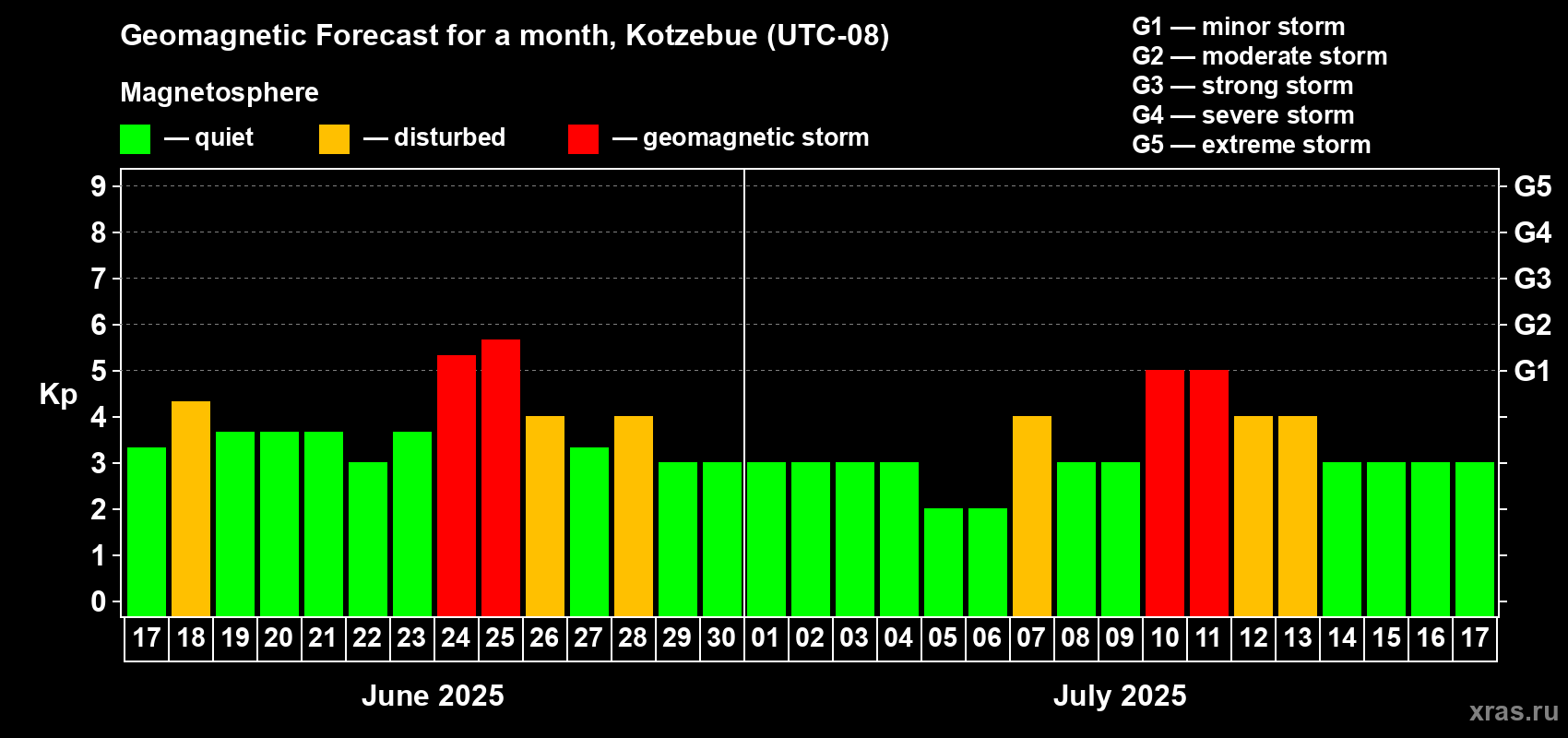 Forecast of the daily maximal value of geomagnetic index Kp for <b>1 month</b> (31 days) <b>from Jun 17, 2025 to Jul 17, 2025</b>