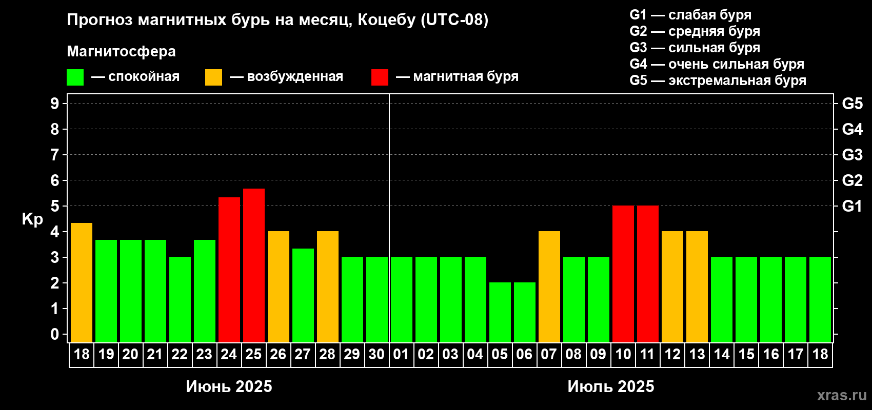 Прогноз максимального суточного геомагнитного индекса Kp на <b>1 месяц</b> (31 день) <b>с 18 июня по 18 июля 2025 г</b>