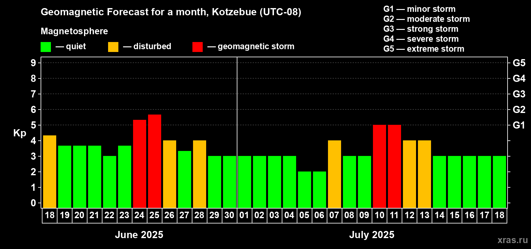Forecast of the daily maximal value of geomagnetic index Kp for <b>1 month</b> (31 days) <b>from Jun 18, 2025 to Jul 18, 2025</b>