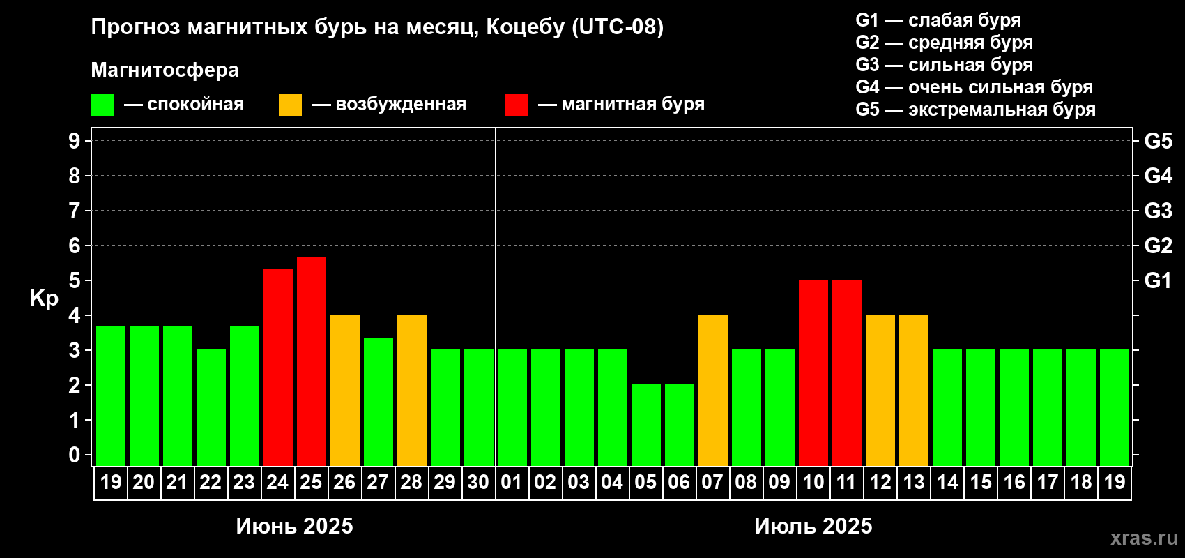 Прогноз максимального суточного геомагнитного индекса Kp на <b>1 месяц</b> (31 день) <b>с 19 июня по 19 июля 2025 г</b>