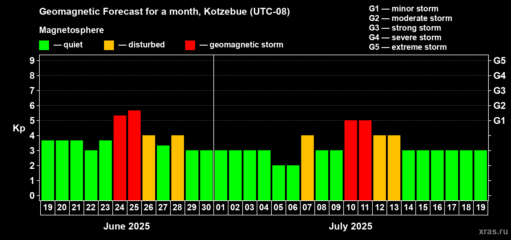 Forecast of the daily maximal value of geomagnetic index Kp for <b>1 month</b> (31 days) <b>from Jun 19, 2025 to Jul 19, 2025</b>
