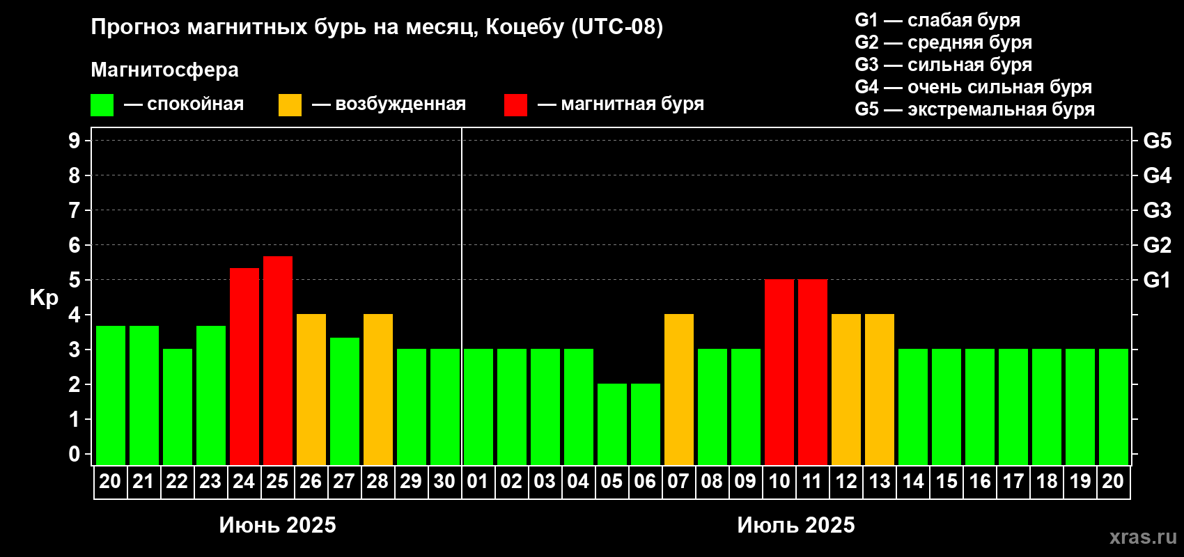 Прогноз максимального суточного геомагнитного индекса Kp на <b>1 месяц</b> (31 день) <b>с 20 июня по 20 июля 2025 г</b>
