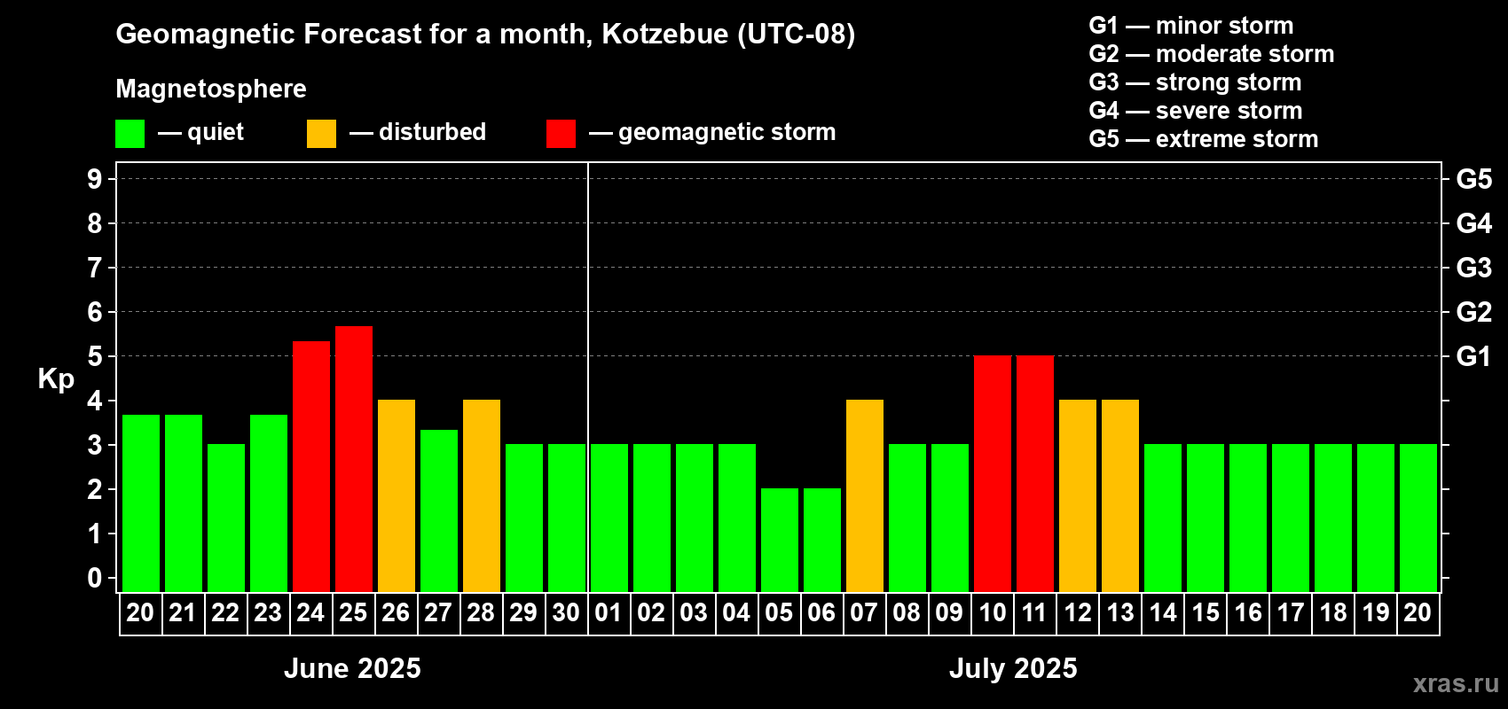 Forecast of the daily maximal value of geomagnetic index Kp for <b>1 month</b> (31 days) <b>from Jun 20, 2025 to Jul 20, 2025</b>