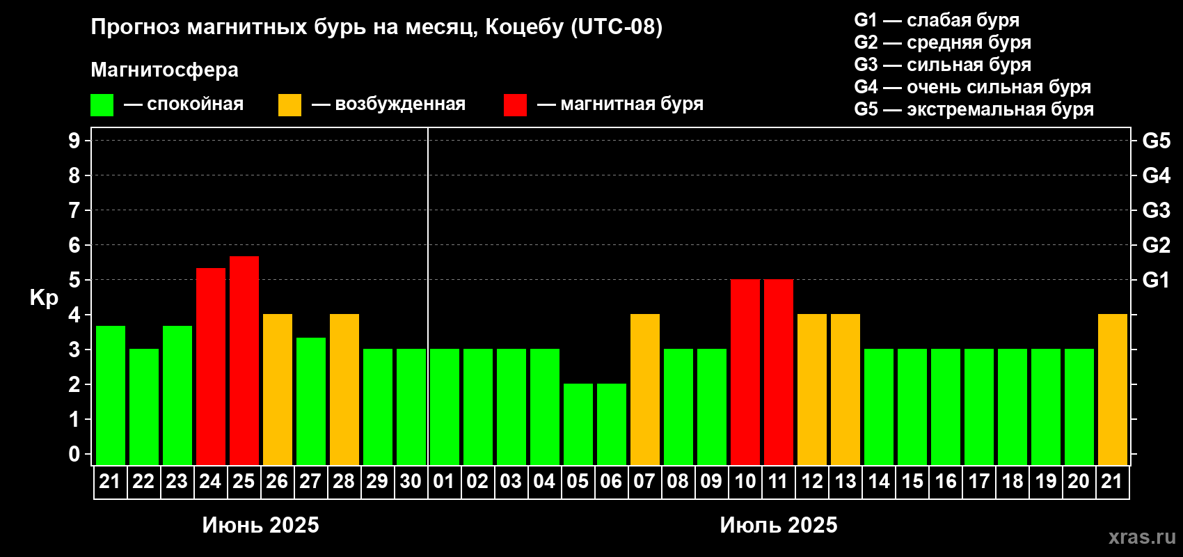 Прогноз максимального суточного геомагнитного индекса Kp на <b>1 месяц</b> (31 день) <b>с 21 июня по 21 июля 2025 г</b>
