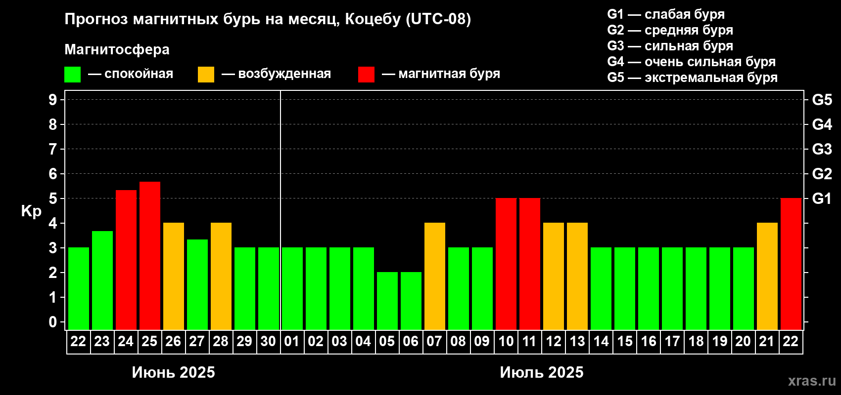 Прогноз максимального суточного геомагнитного индекса Kp на <b>1 месяц</b> (31 день) <b>с 22 июня по 22 июля 2025 г</b>