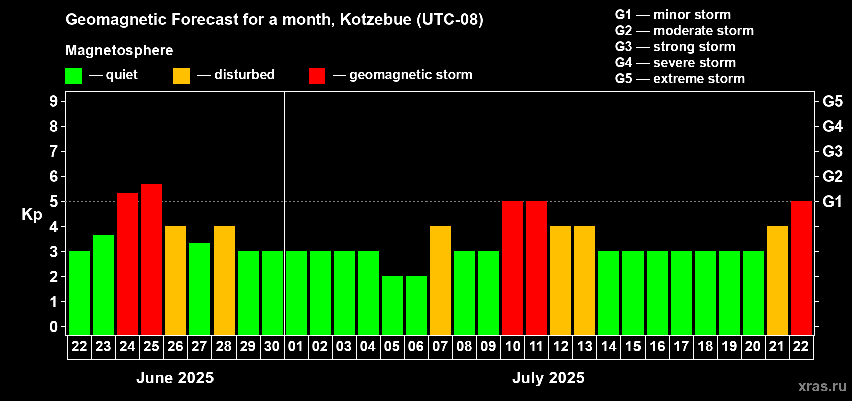 Forecast of the daily maximal value of geomagnetic index Kp for <b>1 month</b> (31 days) <b>from Jun 22, 2025 to Jul 22, 2025</b>