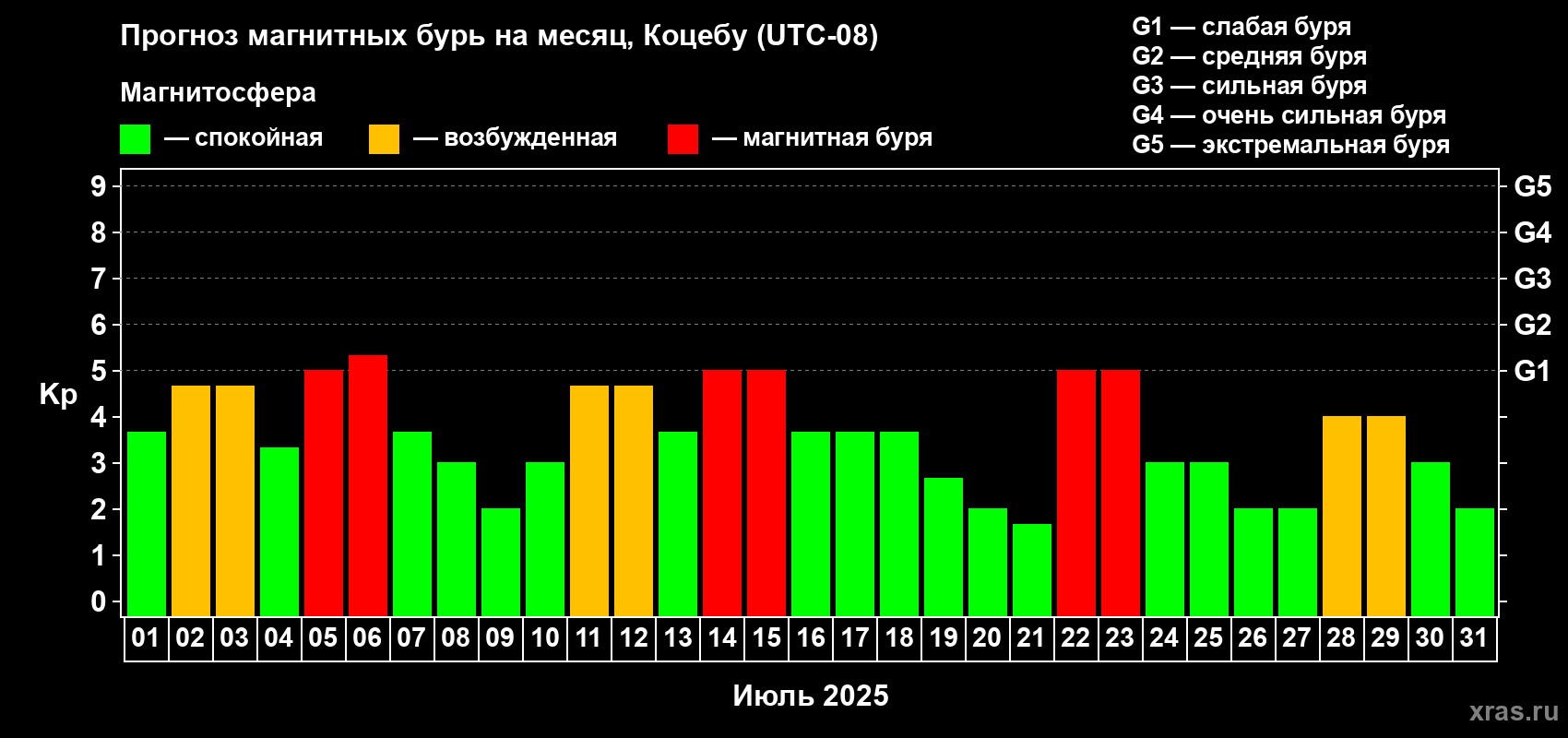 Прогноз максимального суточного геомагнитного индекса Kp на <b>1 месяц</b> (31 день) <b>с 01 июля по 31 июля 2025 г</b>