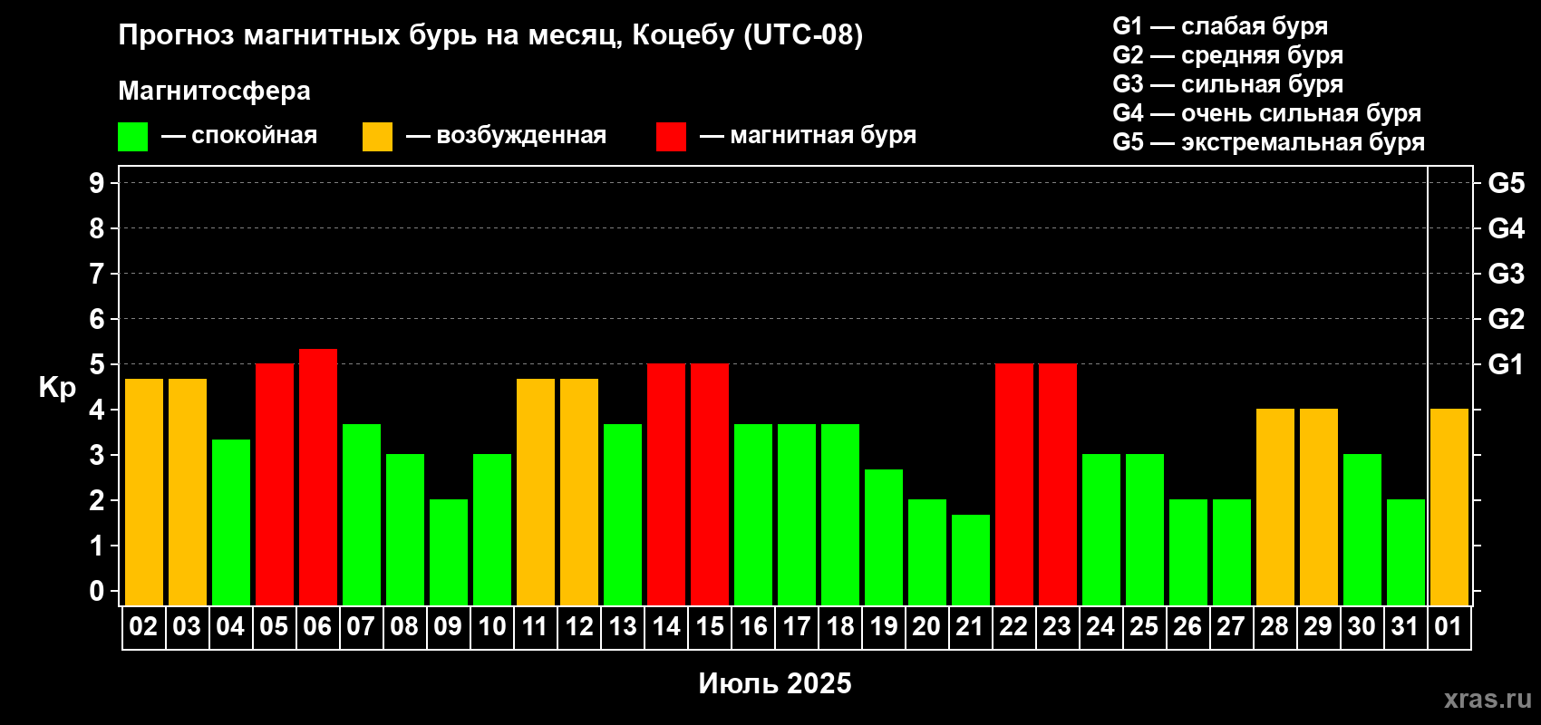 Прогноз максимального суточного геомагнитного индекса Kp на <b>1 месяц</b> (31 день) <b>с 02 июля по 01 августа 2025 г</b>