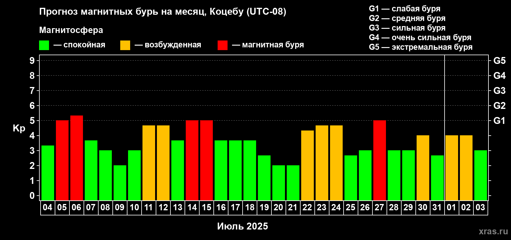 Прогноз максимального суточного геомагнитного индекса Kp на <b>1 месяц</b> (31 день) <b>с 04 июля по 03 августа 2025 г</b>