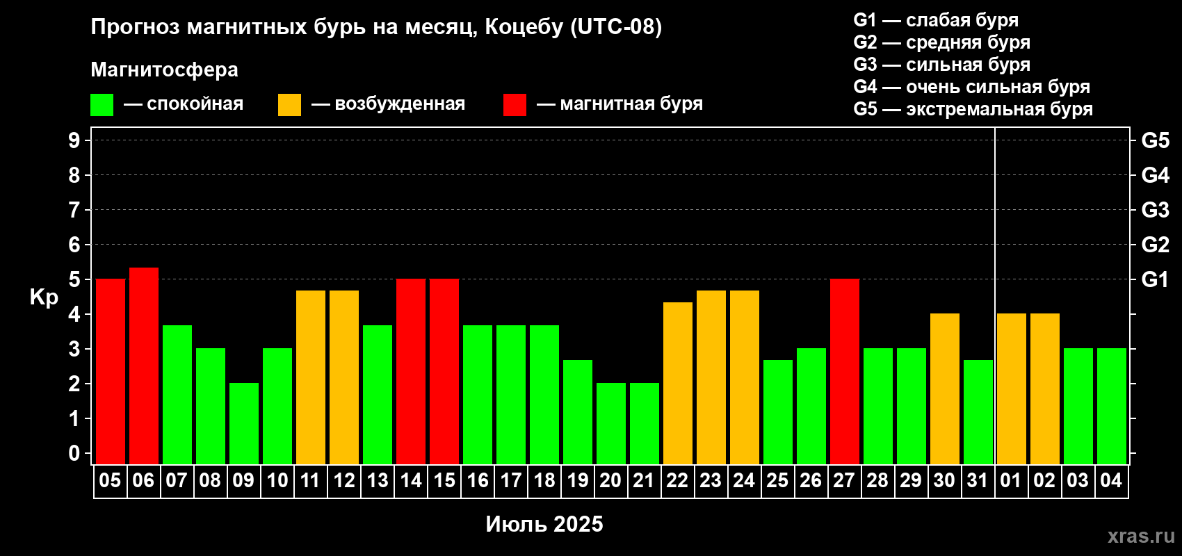 Прогноз максимального суточного геомагнитного индекса Kp на <b>1 месяц</b> (31 день) <b>с 05 июля по 04 августа 2025 г</b>