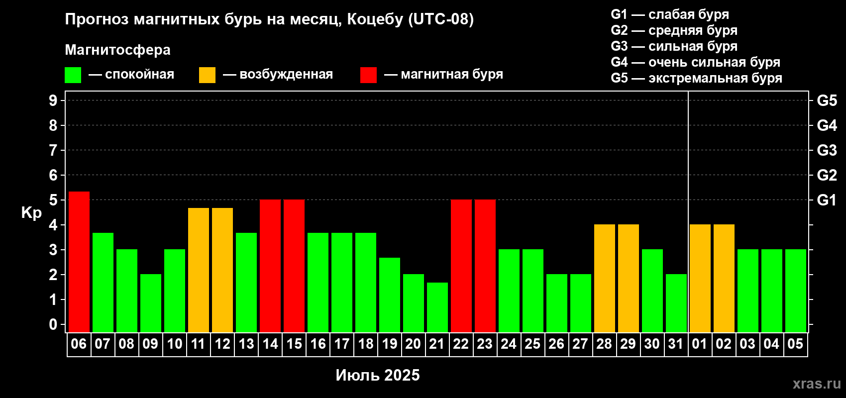 Прогноз максимального суточного геомагнитного индекса Kp на <b>1 месяц</b> (31 день) <b>с 06 июля по 05 августа 2025 г</b>