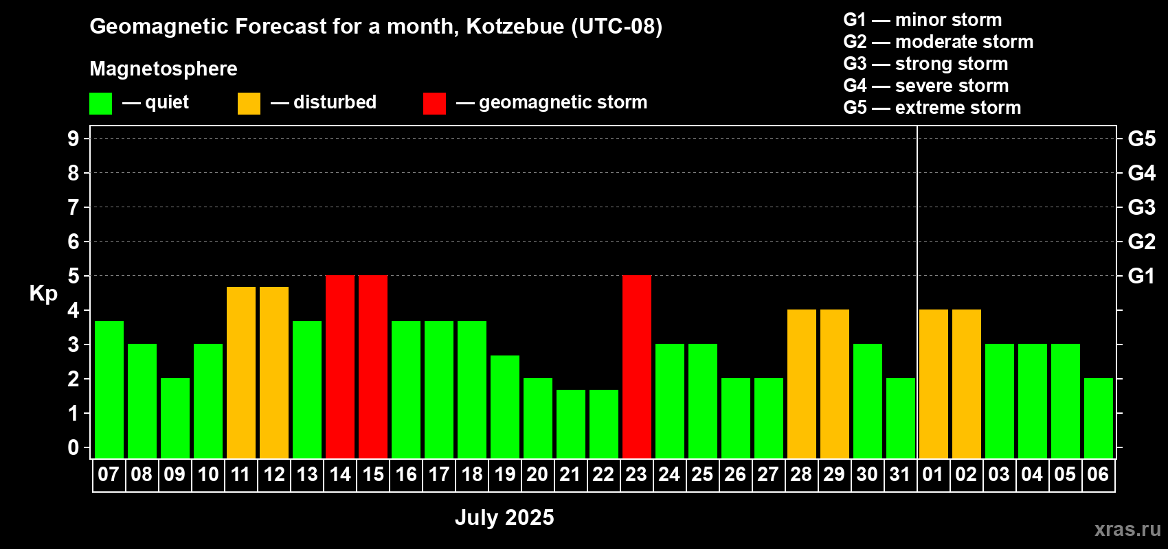 Forecast of the daily maximal value of geomagnetic index Kp for <b>1 month</b> (31 days) <b>from Jul 07, 2025 to Aug 06, 2025</b>