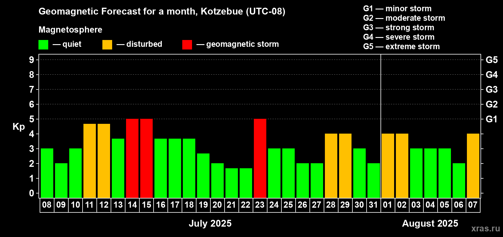 Forecast of the daily maximal value of geomagnetic index Kp for <b>1 month</b> (31 days) <b>from Jul 08, 2025 to Aug 07, 2025</b>