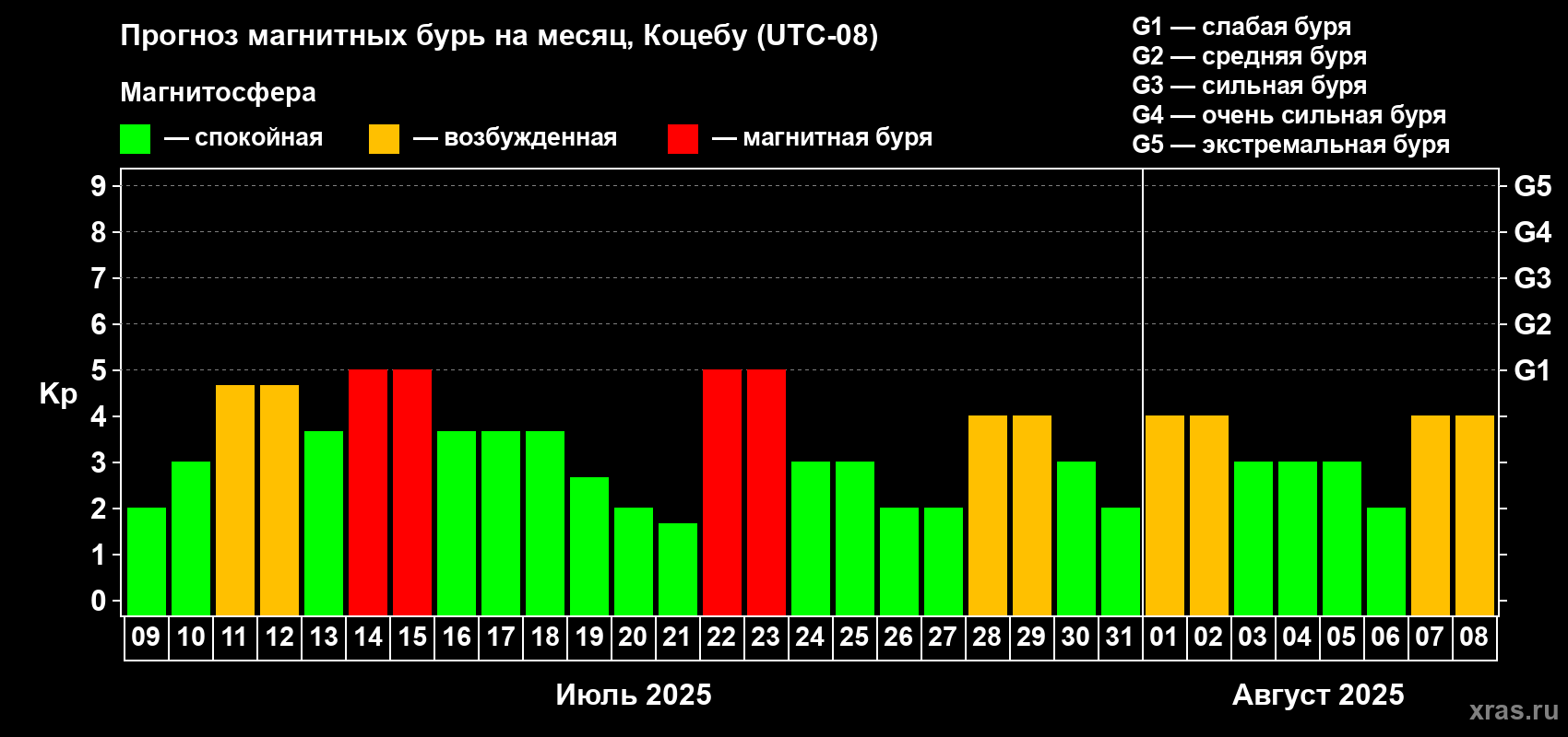 Прогноз максимального суточного геомагнитного индекса Kp на <b>1 месяц</b> (31 день) <b>с 09 июля по 08 августа 2025 г</b>