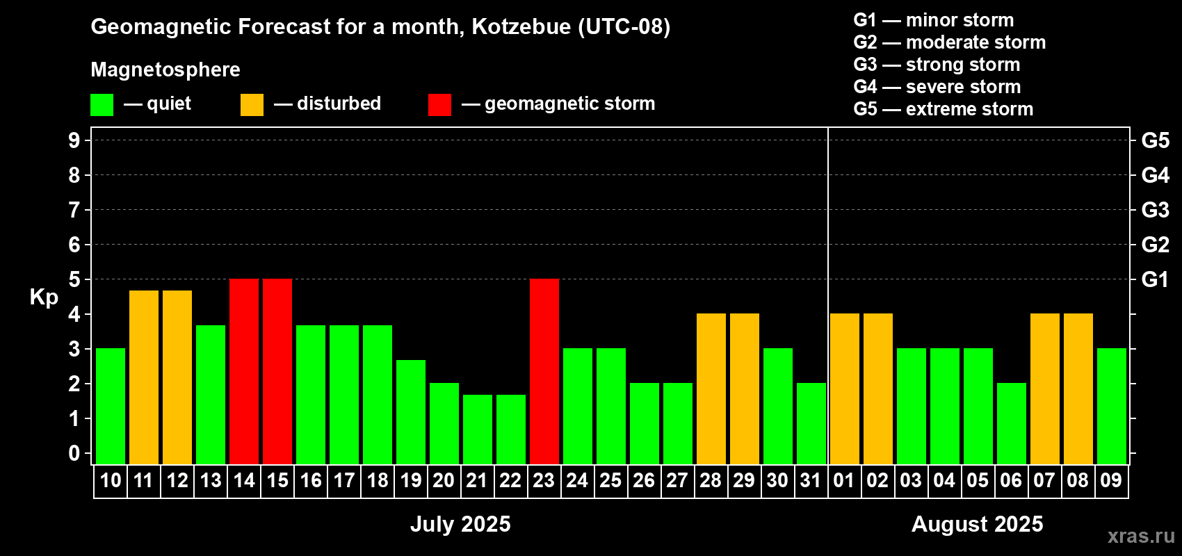 Forecast of the daily maximal value of geomagnetic index Kp for <b>1 month</b> (31 days) <b>from Jul 10, 2025 to Aug 09, 2025</b>