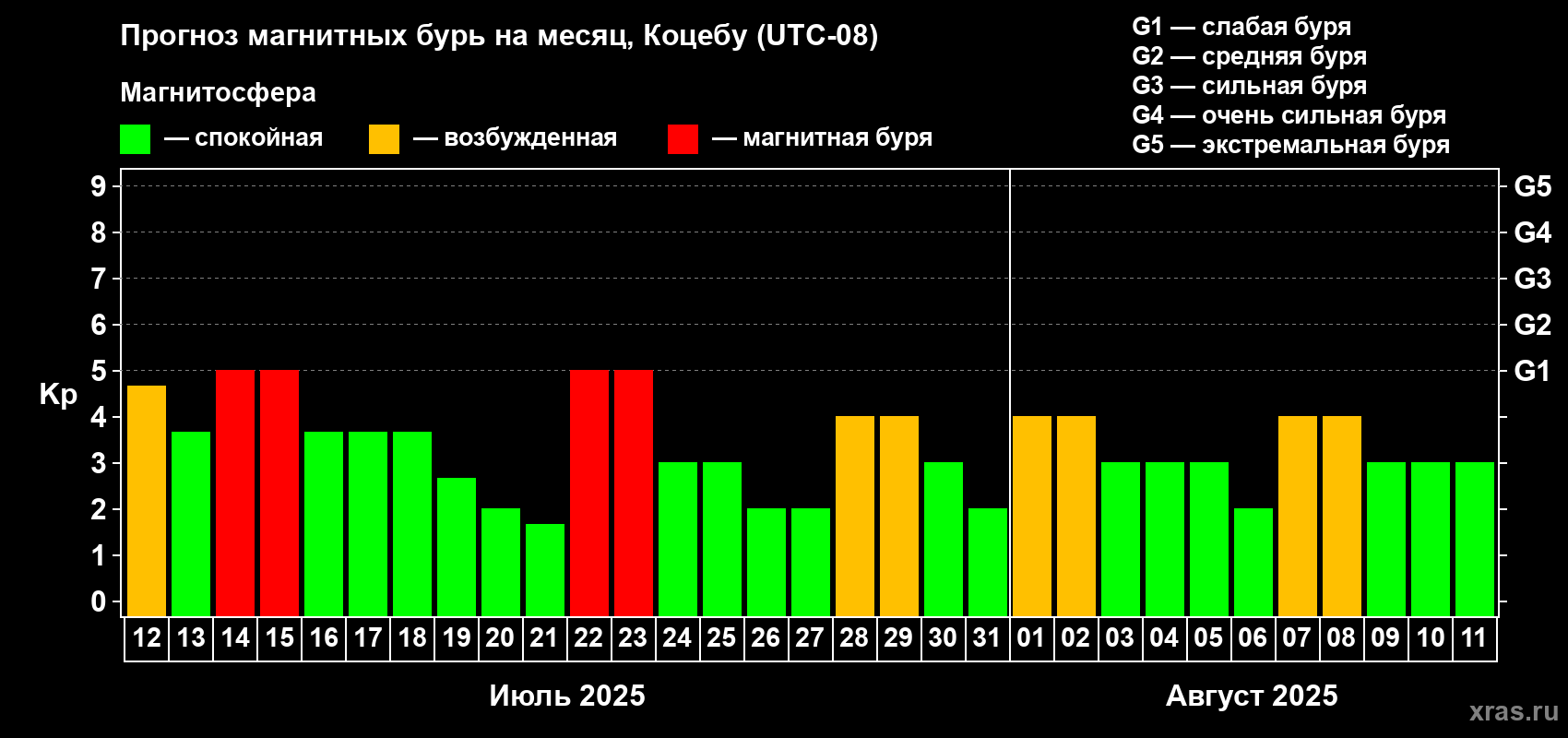 Прогноз максимального суточного геомагнитного индекса Kp на <b>1 месяц</b> (31 день) <b>с 12 июля по 11 августа 2025 г</b>