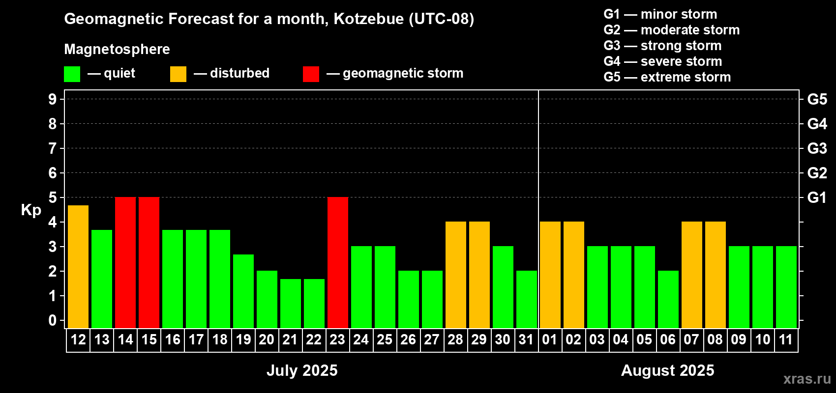Forecast of the daily maximal value of geomagnetic index Kp for <b>1 month</b> (31 days) <b>from Jul 12, 2025 to Aug 11, 2025</b>