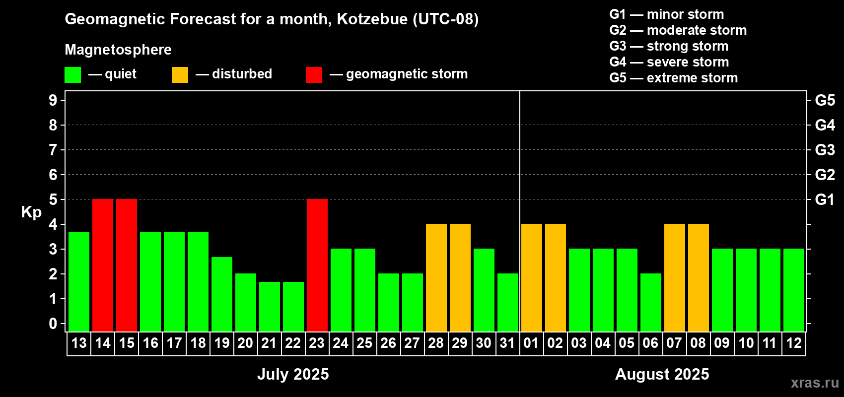 Forecast of the daily maximal value of geomagnetic index Kp for <b>1 month</b> (31 days) <b>from Jul 13, 2025 to Aug 12, 2025</b>