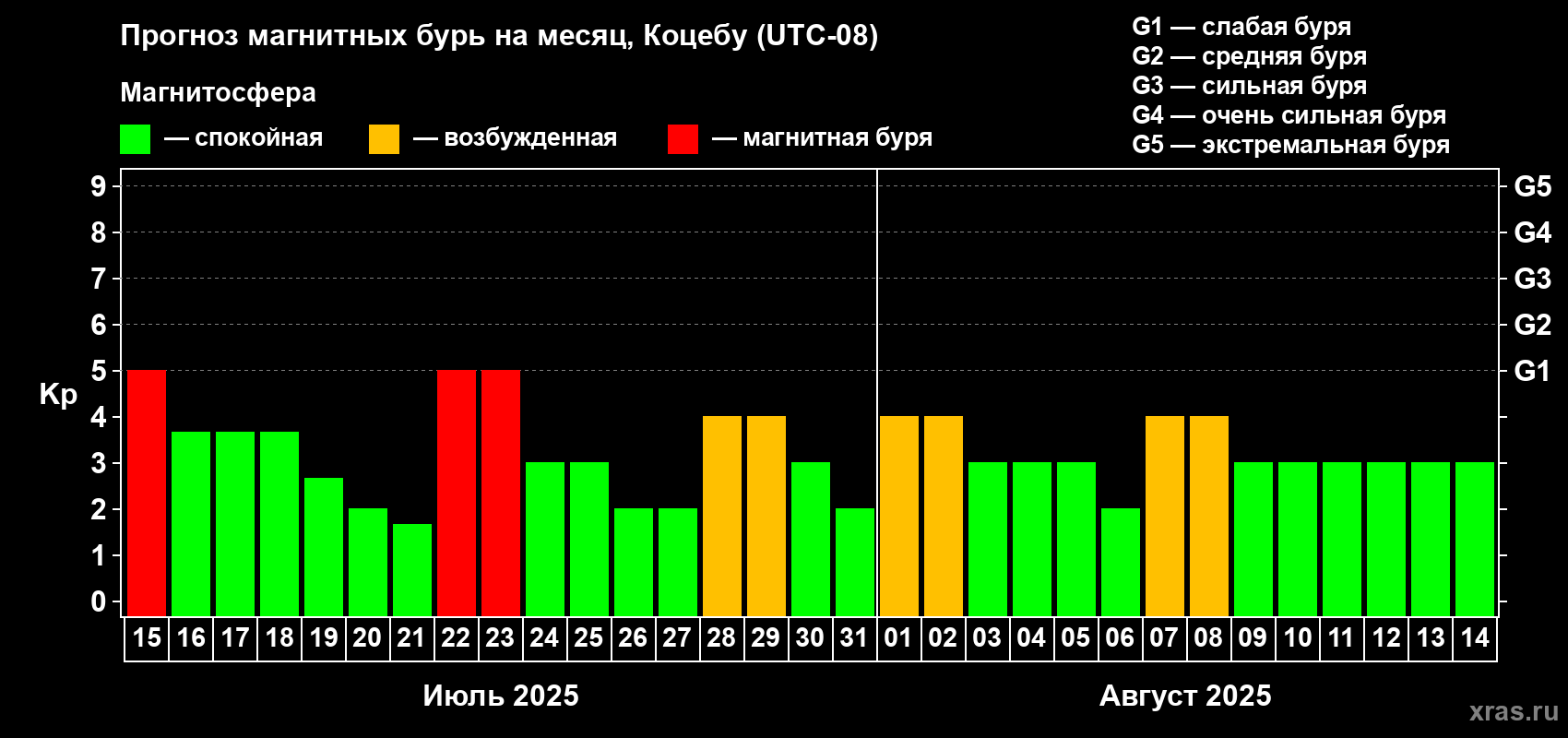 Прогноз максимального суточного геомагнитного индекса Kp на <b>1 месяц</b> (31 день) <b>с 15 июля по 14 августа 2025 г</b>