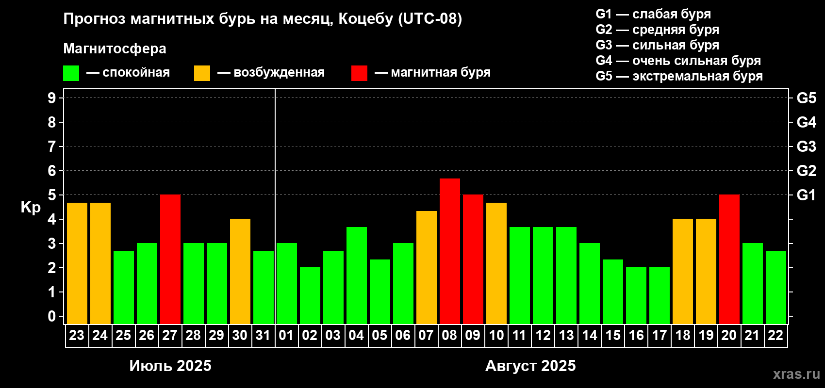 Прогноз максимального суточного геомагнитного индекса Kp на <b>1 месяц</b> (31 день) <b>с 23 июля по 22 августа 2025 г</b>
