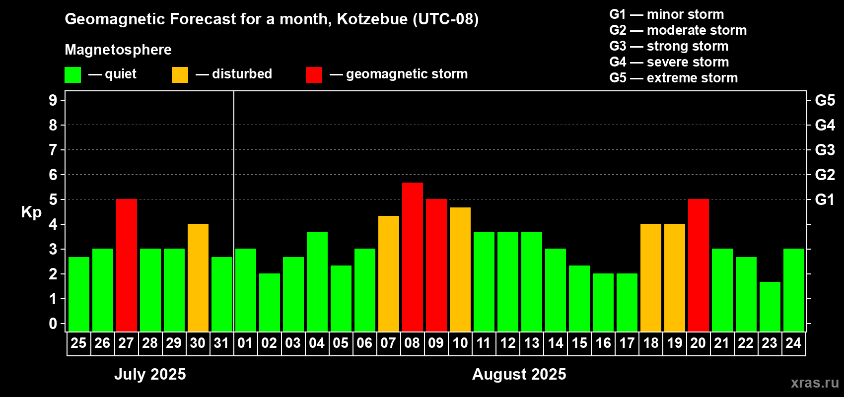 Forecast of the daily maximal value of geomagnetic index Kp for <b>1 month</b> (31 days) <b>from Jul 25, 2025 to Aug 24, 2025</b>