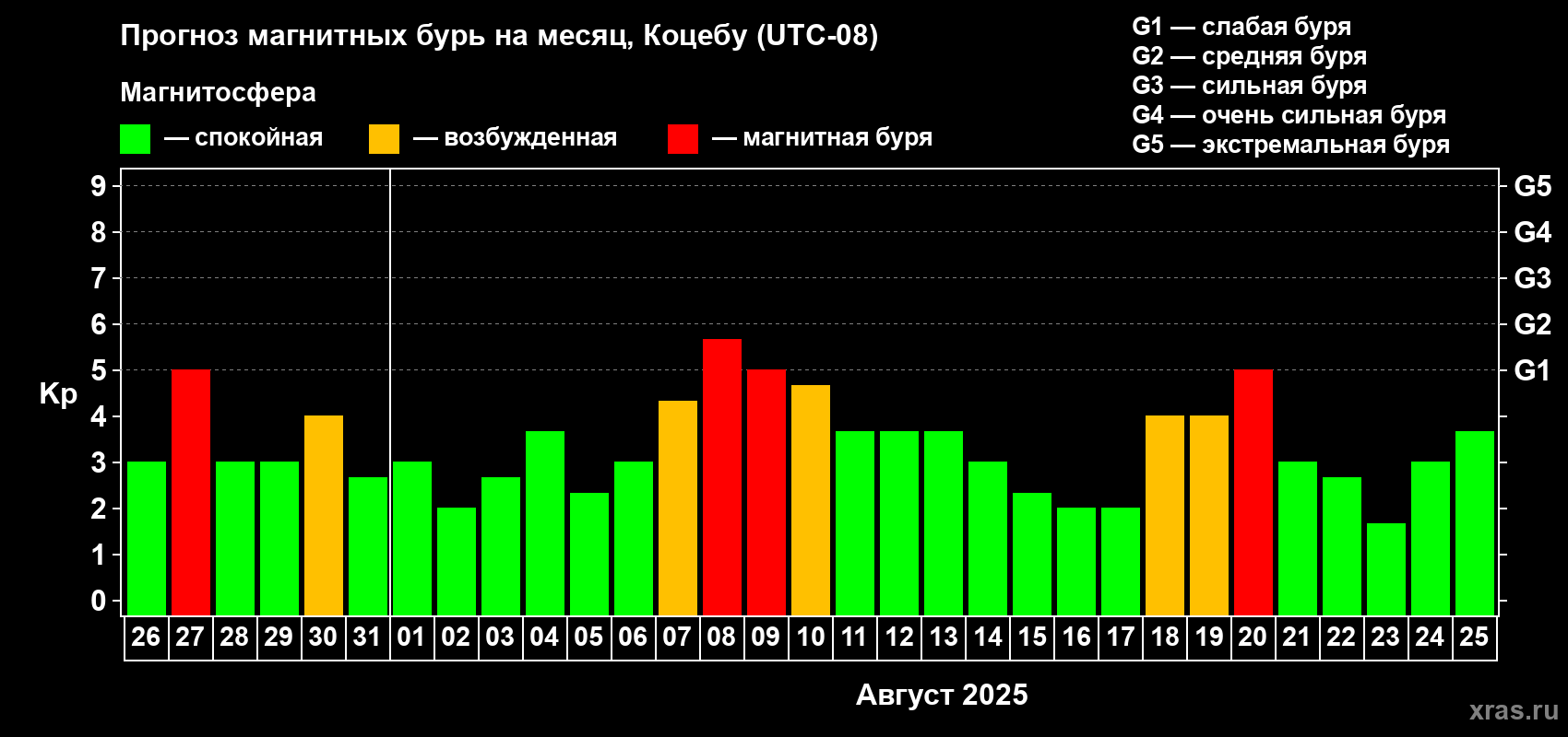 Прогноз максимального суточного геомагнитного индекса Kp на <b>1 месяц</b> (31 день) <b>с 26 июля по 25 августа 2025 г</b>