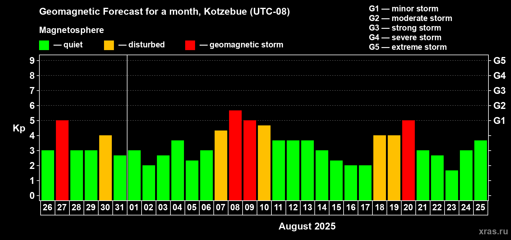 Forecast of the daily maximal value of geomagnetic index Kp for <b>1 month</b> (31 days) <b>from Jul 26, 2025 to Aug 25, 2025</b>