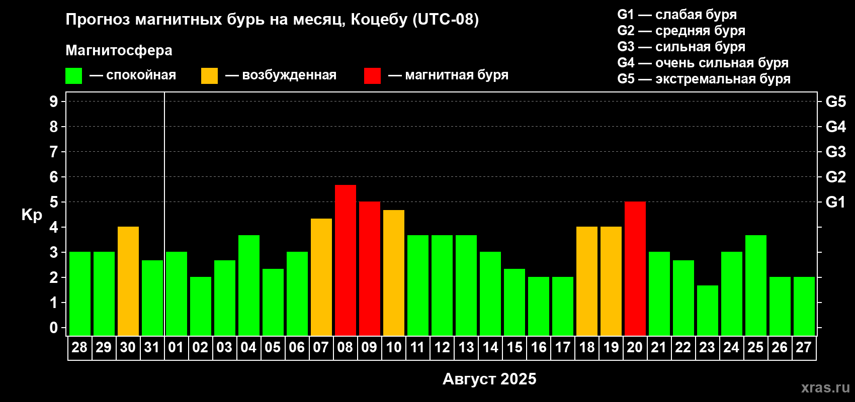 Прогноз максимального суточного геомагнитного индекса Kp на <b>1 месяц</b> (31 день) <b>с 28 июля по 27 августа 2025 г</b>