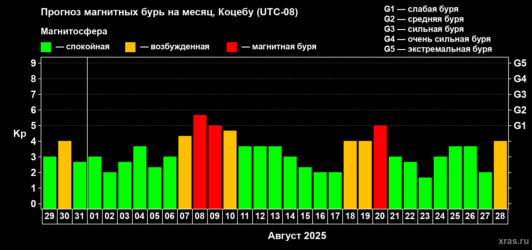 Прогноз максимального суточного геомагнитного индекса Kp на <b>1 месяц</b> (31 день) <b>с 29 июля по 28 августа 2025 г</b>