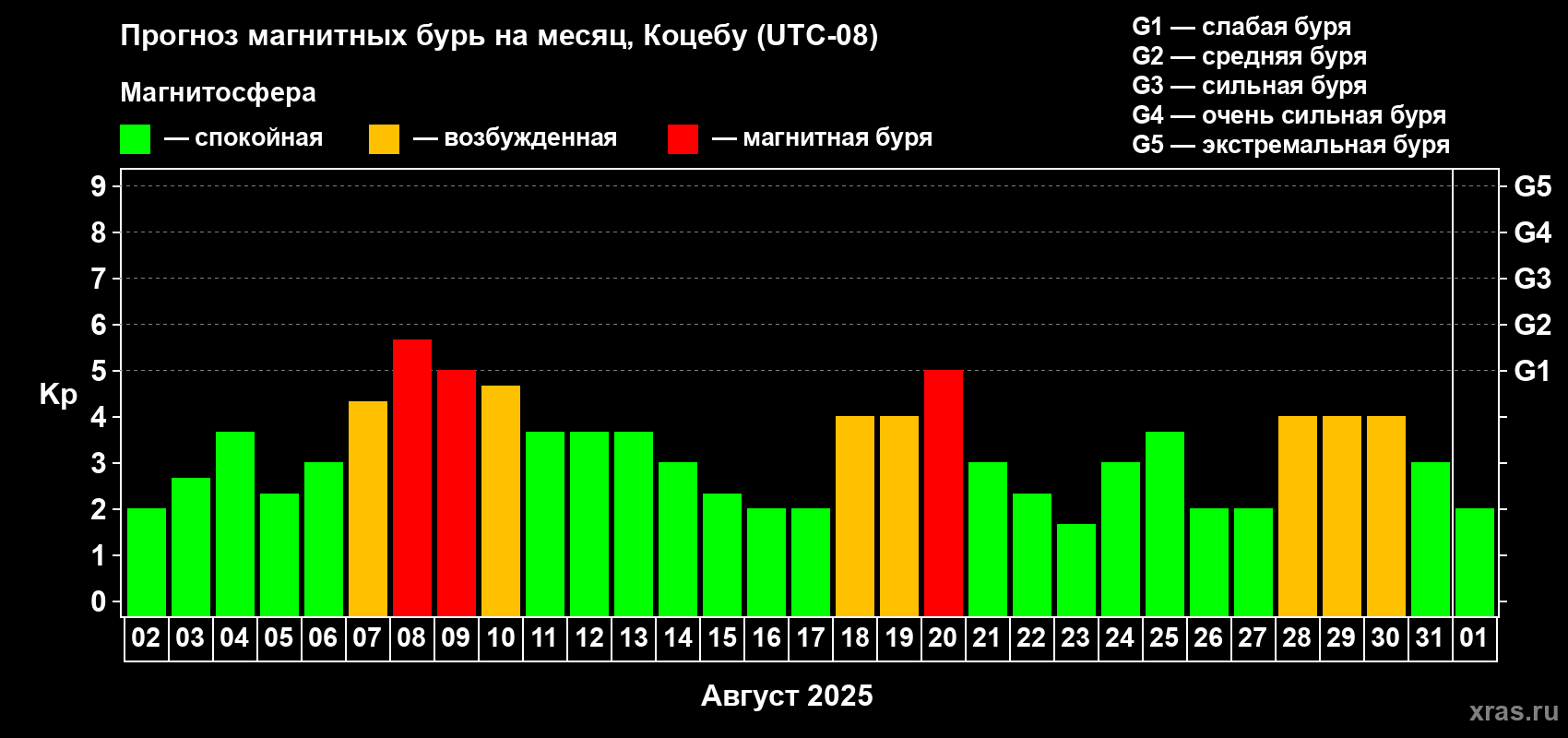 Прогноз максимального суточного геомагнитного индекса Kp на <b>1 месяц</b> (31 день) <b>с 02 августа по 01 сентября 2025 г</b>