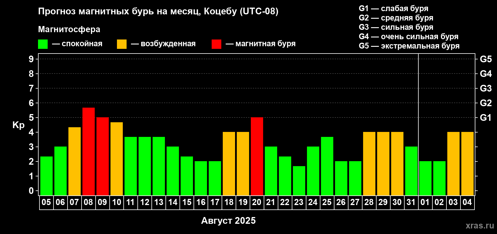Прогноз максимального суточного геомагнитного индекса Kp на <b>1 месяц</b> (31 день) <b>с 05 августа по 04 сентября 2025 г</b>