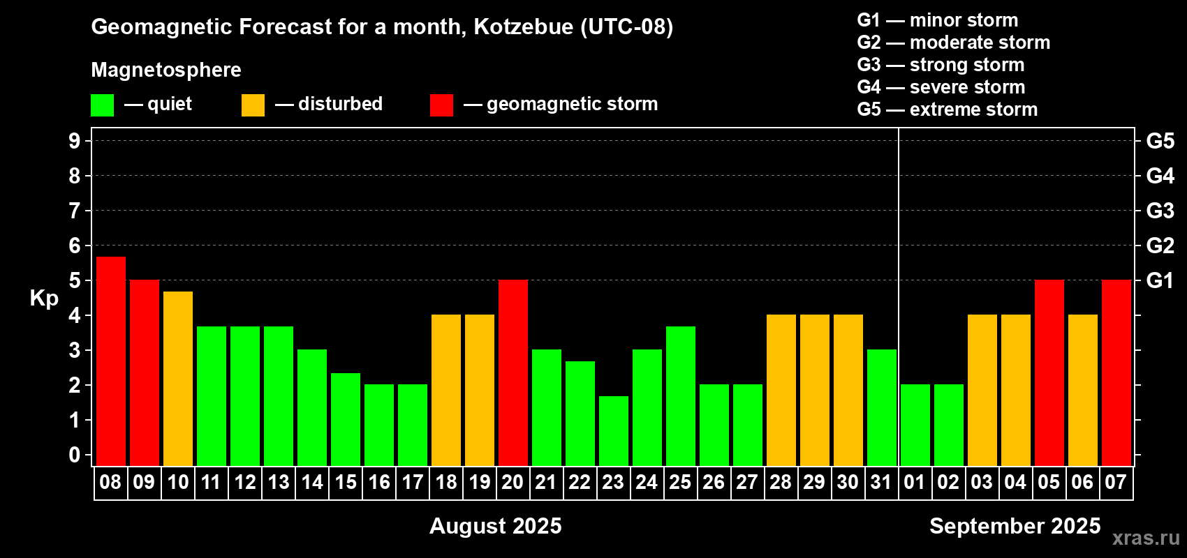 Forecast of the daily maximal value of geomagnetic index Kp for <b>1 month</b> (31 days) <b>from Aug 08, 2025 to Sep 07, 2025</b>