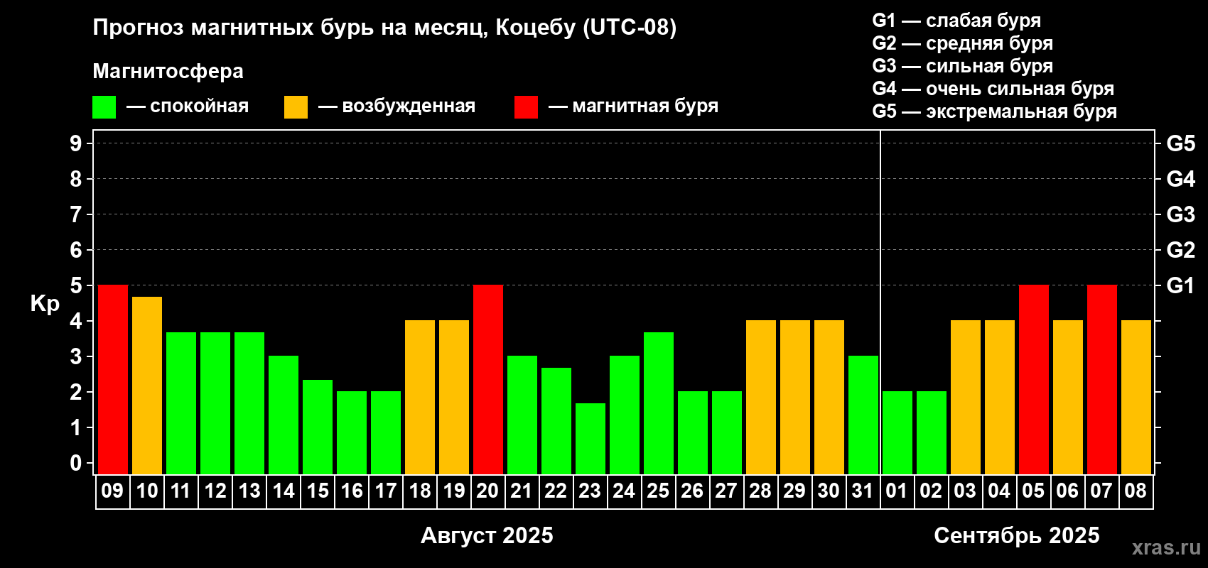 Прогноз максимального суточного геомагнитного индекса Kp на <b>1 месяц</b> (31 день) <b>с 09 августа по 08 сентября 2025 г</b>
