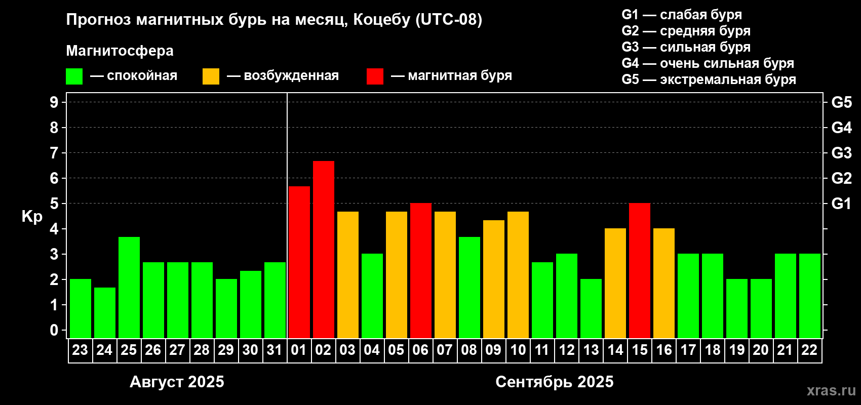 Прогноз максимального суточного геомагнитного индекса Kp на <b>1 месяц</b> (31 день) <b>с 23 августа по 22 сентября 2025 г</b>
