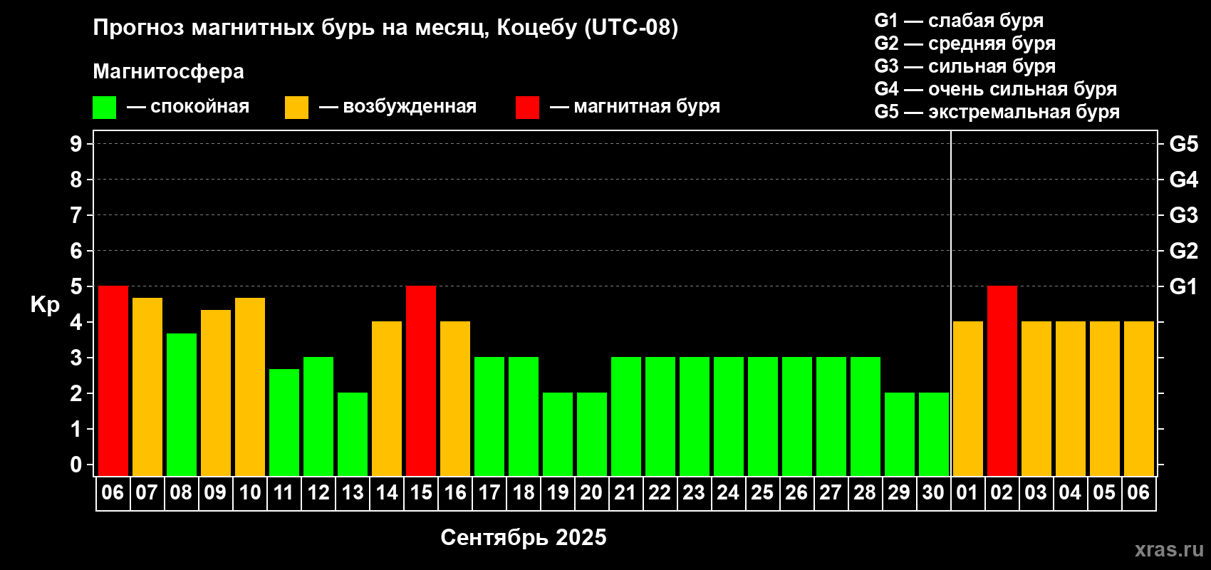 Прогноз максимального суточного геомагнитного индекса Kp на <b>1 месяц</b> (31 день) <b>с 06 сентября по 06 октября 2025 г</b>